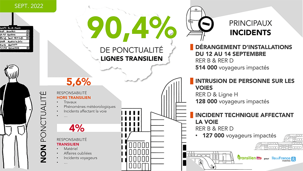 Ponctualité Septembre 2022