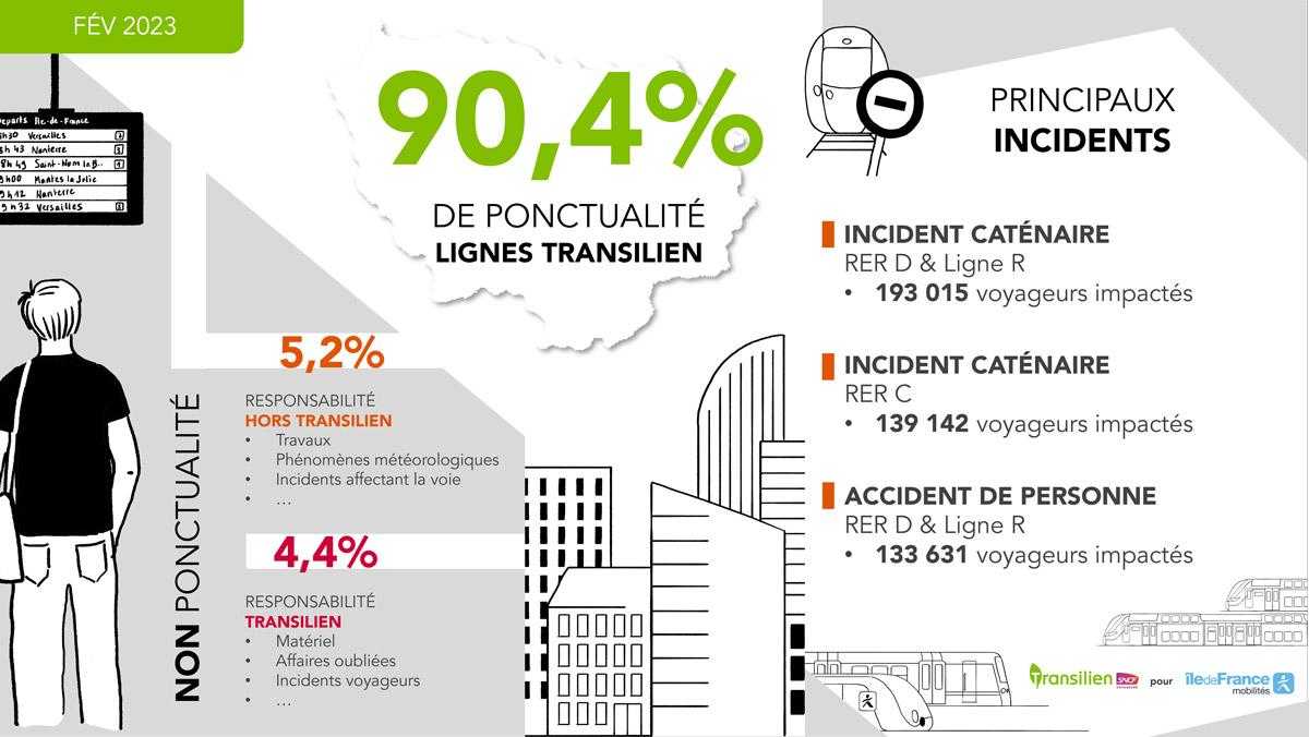 Ponctualite février 2023