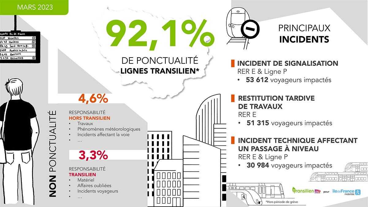 Ponctualité de mars 2023