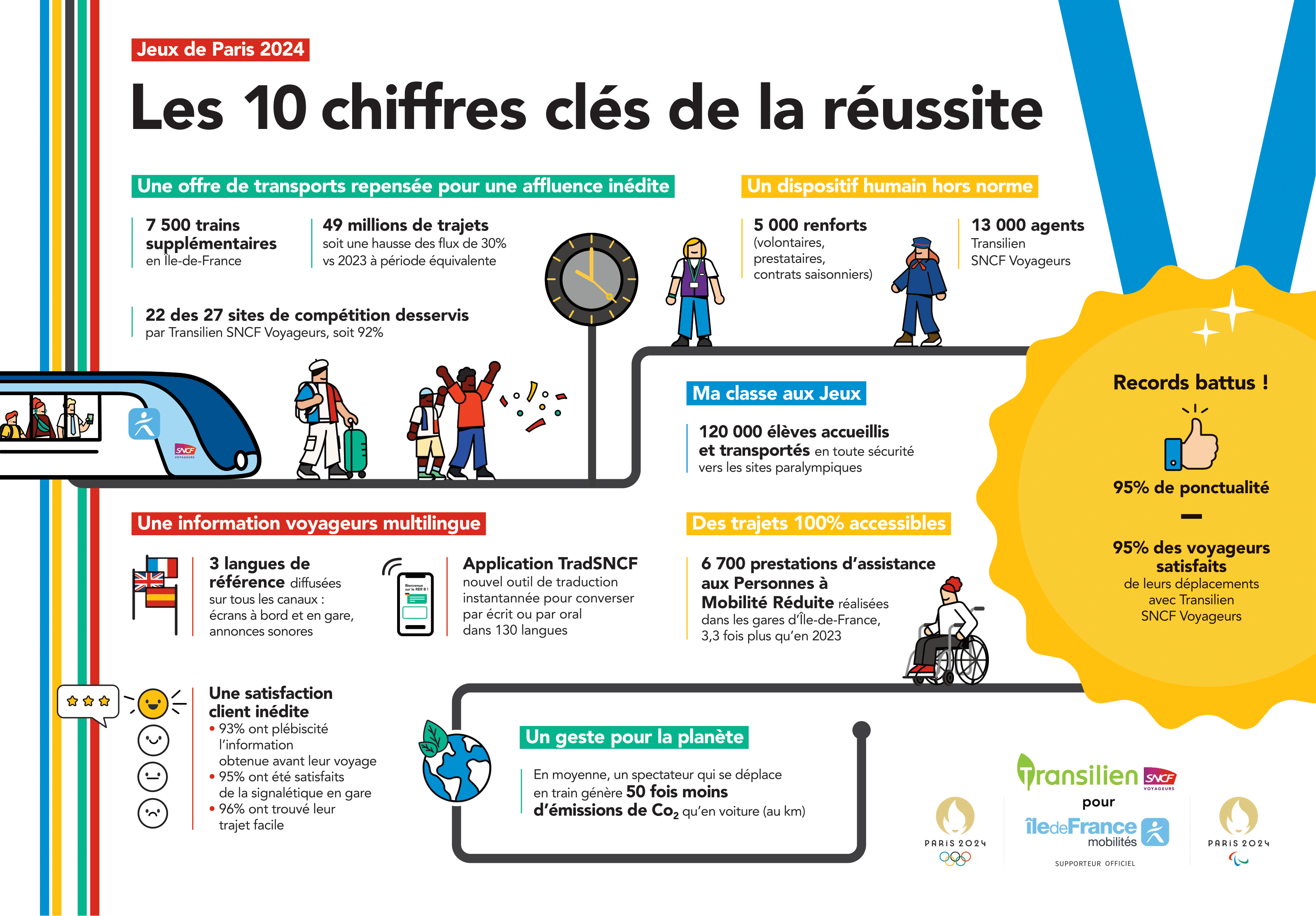 Les 10 chiffres clés de la réussite - Jeux de Paris 2024