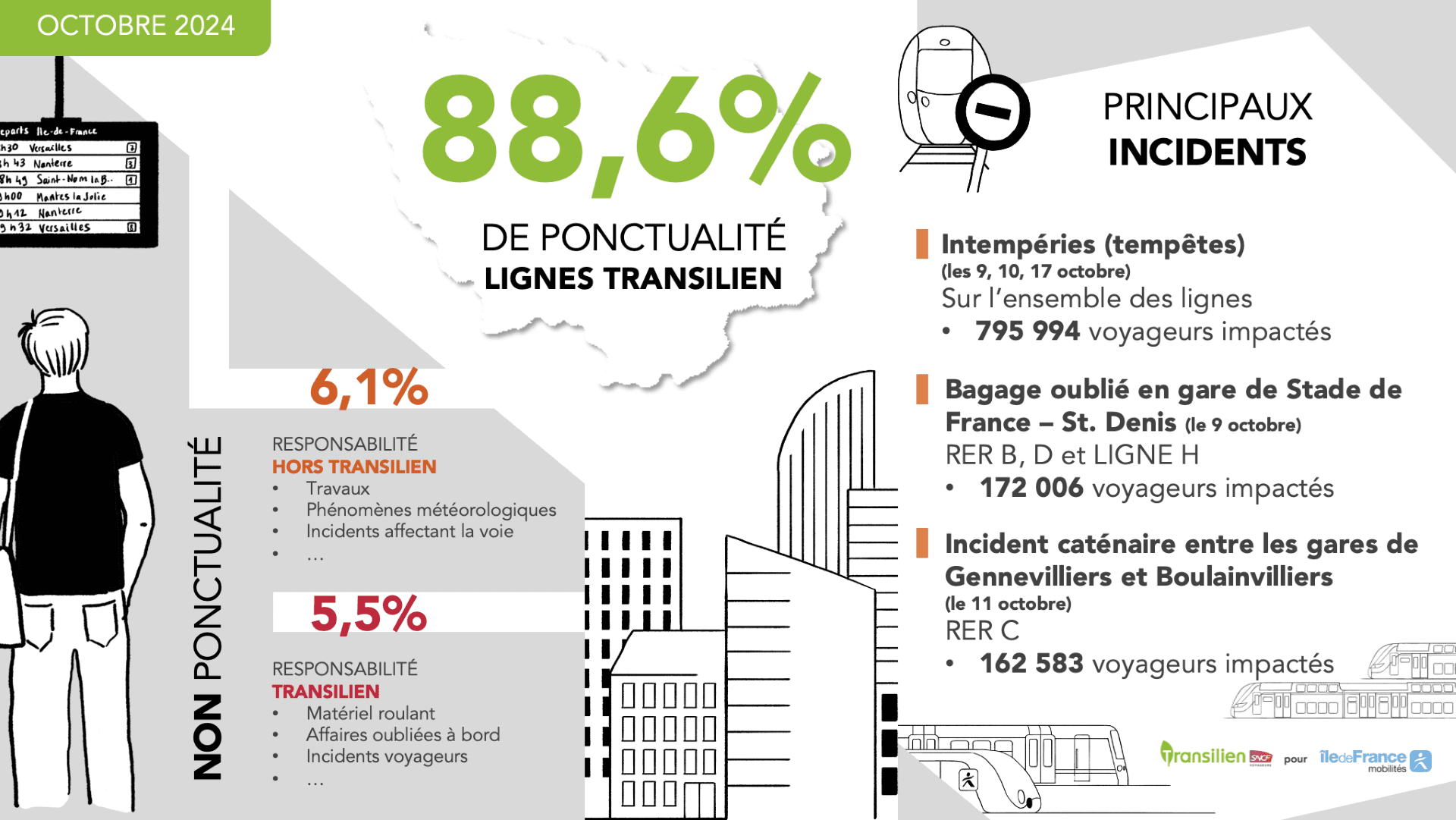 Infographie Ponctualité octobre 2024