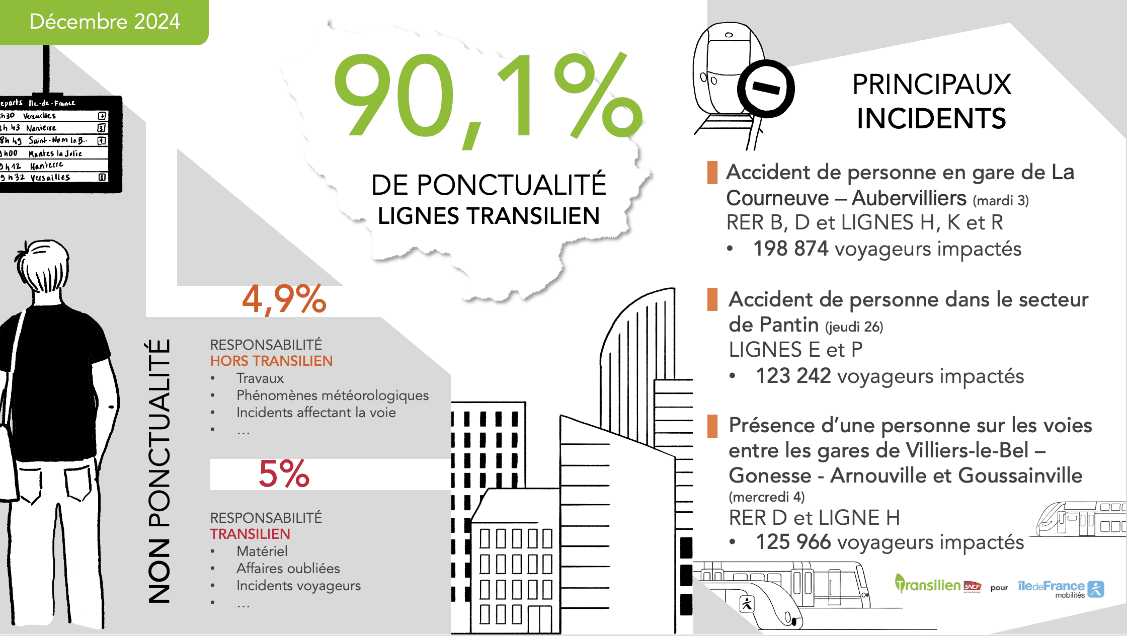 Infographie Ponctualité Lignes Transilien Décembre 2024