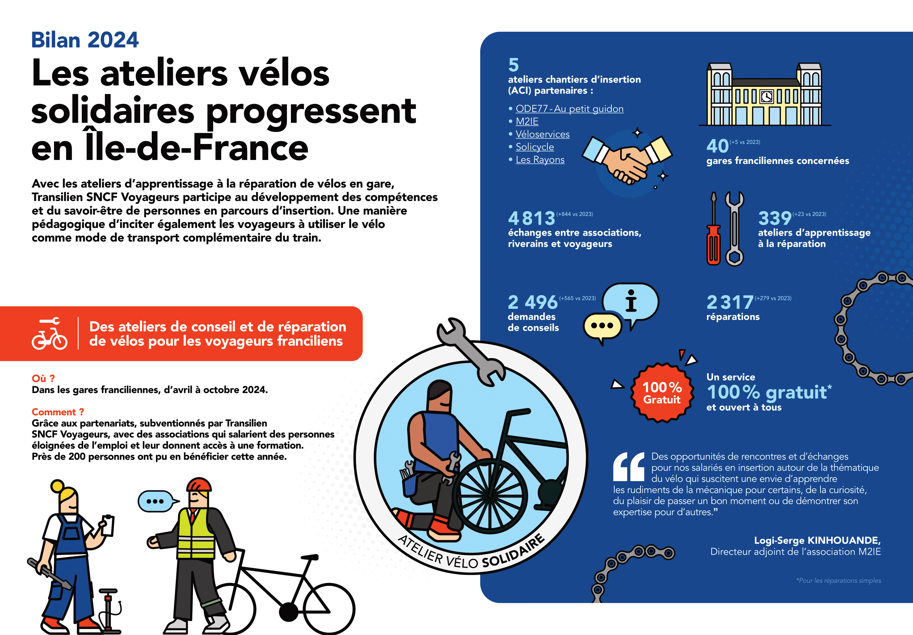 Bilan infographie Ateliers vélos 2024 sous forme d'une infographie