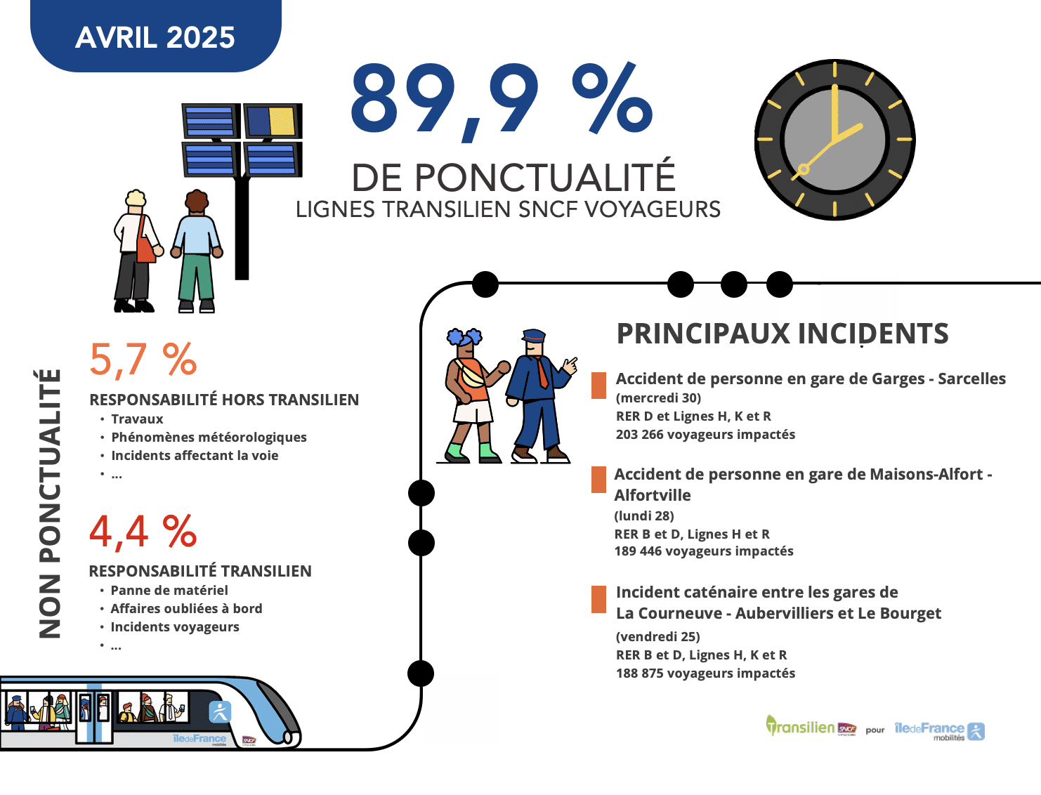 Infographie Ponctualité Transilien SNCF Voyageurs avril 2025