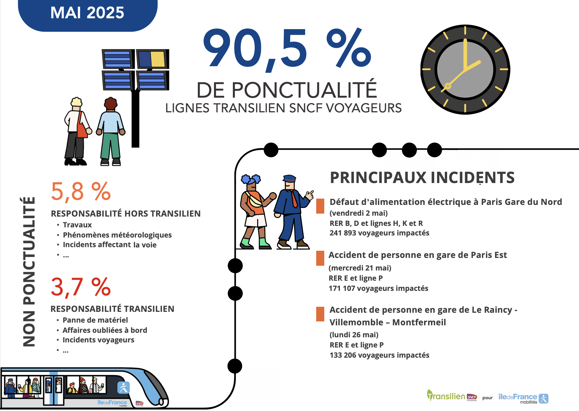 Ponctualité mai 2025