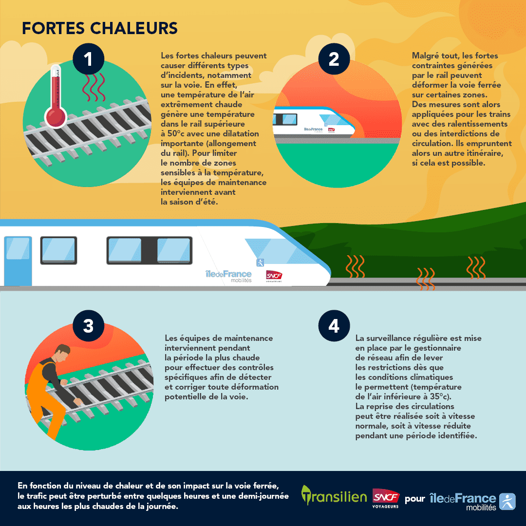 Infographie conséquences des fortes chaleurs sur la circulation des trains