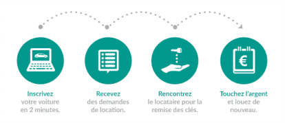 Inscrivez votre voiture, recevez des demandes de location, rencontrez le locataire pour la remise des clefs, touchez l'argent et louez de nouveau.
