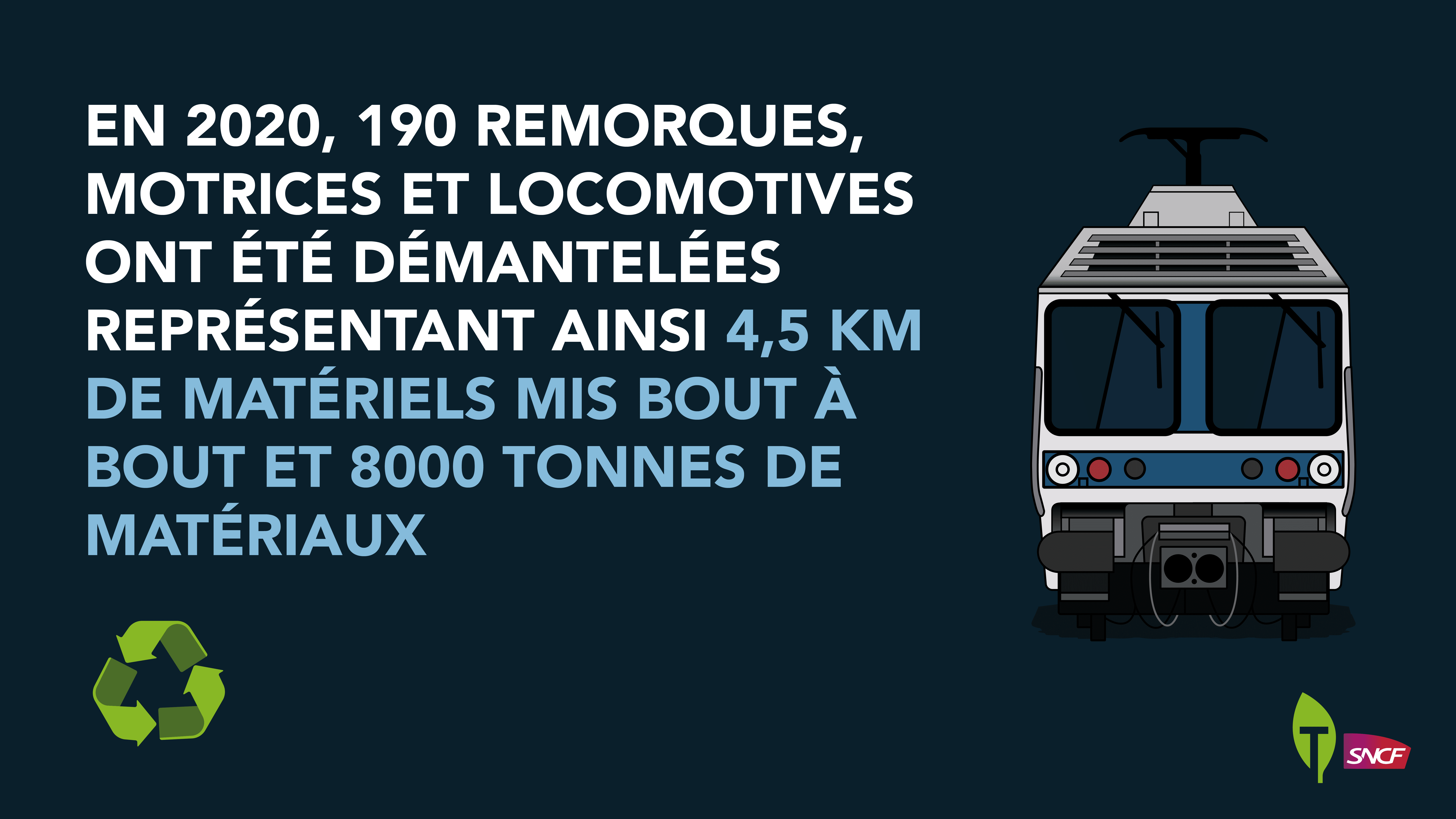 En 2020, 190 remorques, motrices et locomotives ont été démantelées représentant ainsi 4,5 km de matériels mis bout à bout et 8000 tonnes de matériaux
