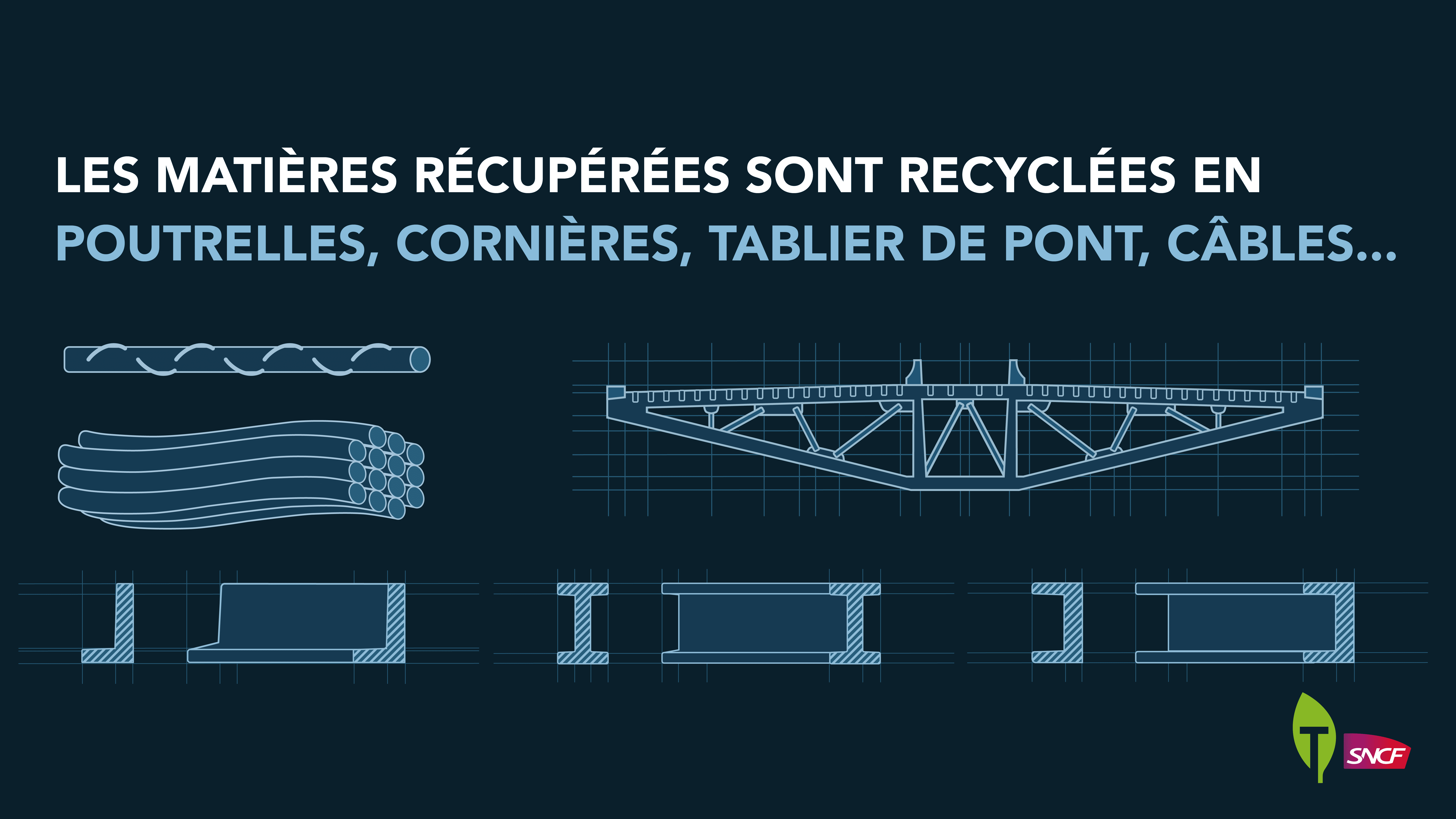 Les matières récupérées sont recyclées en poutrelles, cornières, tablier de pont, câbles...