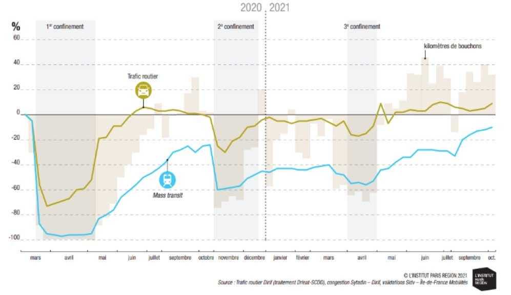 Graphique montrant une hausse plus forte de la voiture que du train suite à la pandémie