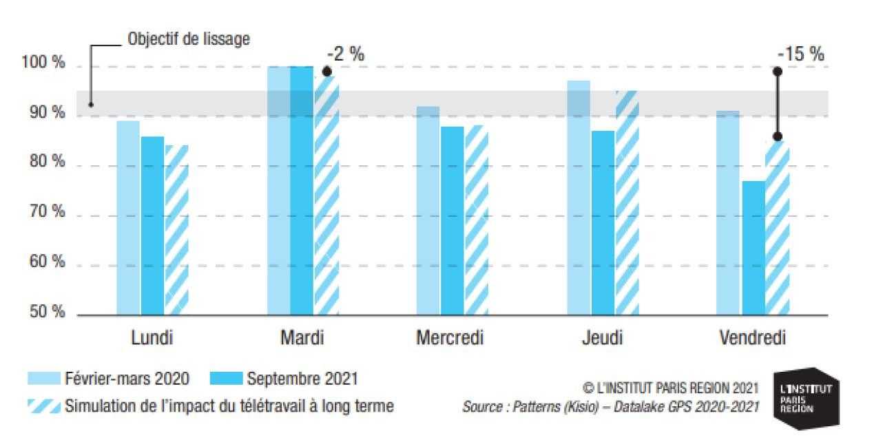 Projection sur le lissage des pointes sur une semaine