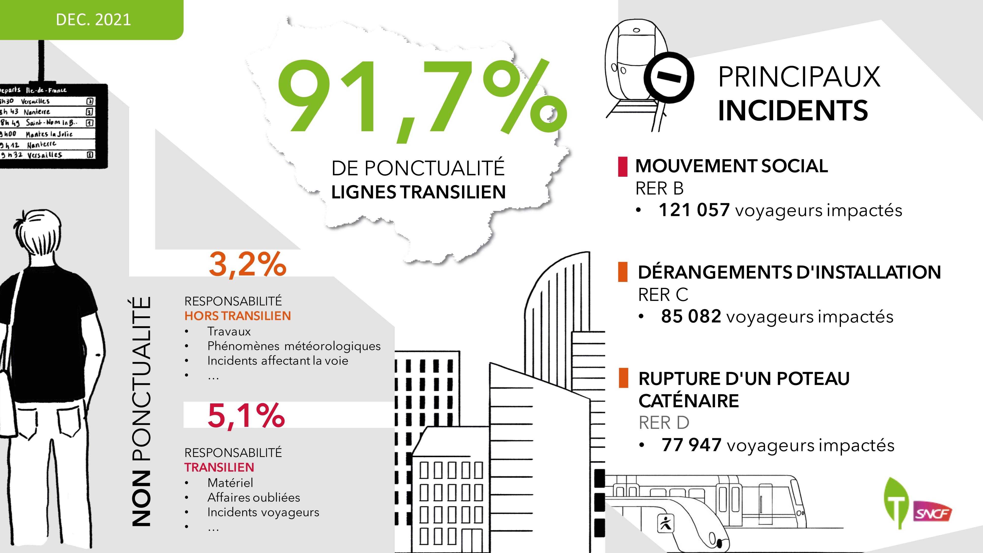 Infographie des résultats ponctualité de décembre 2021