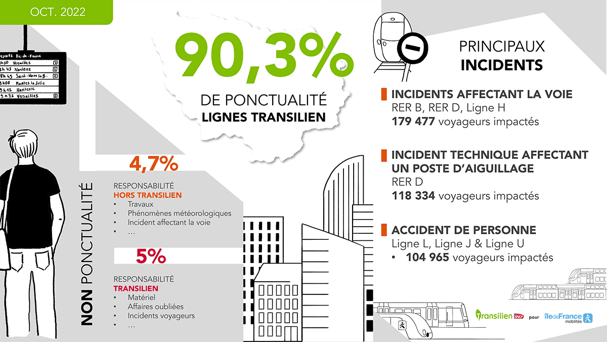Ponctualité Octobre 2022
