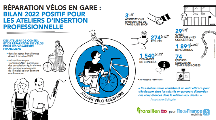 Ateliers réparation vélo en gare 