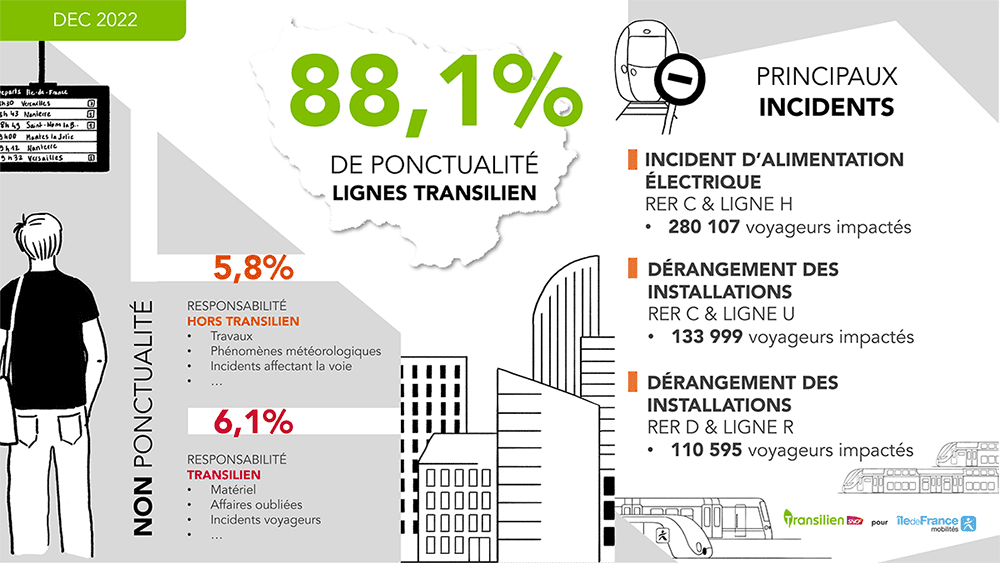 Ponctualité Décembre 2022