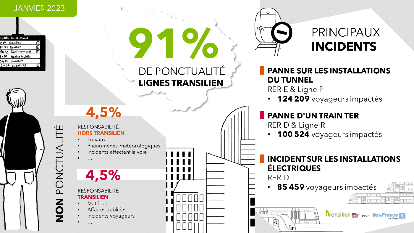 Ponctualité du mois de janvier 2023