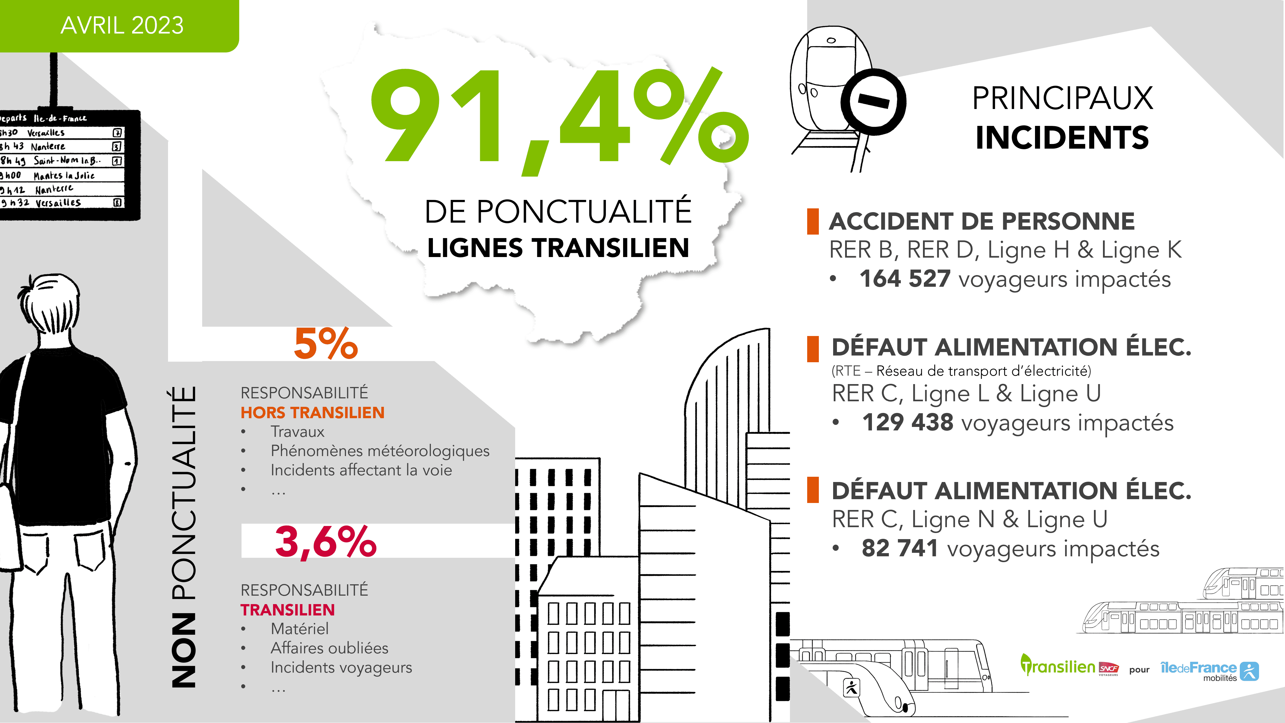 Ponctualité Transilien Avril 2023 | Transilien