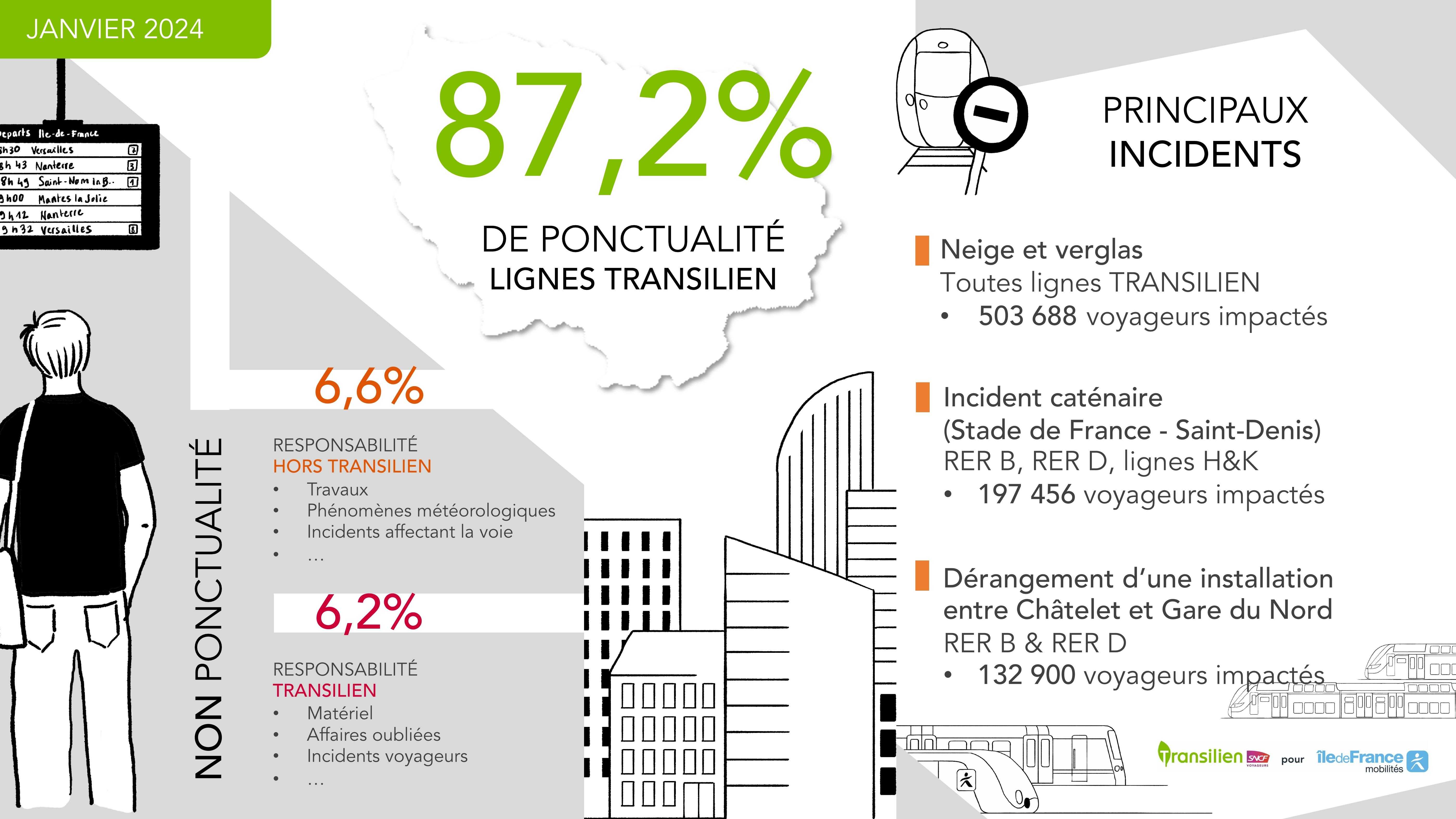 Ponctualité Janvier 2024