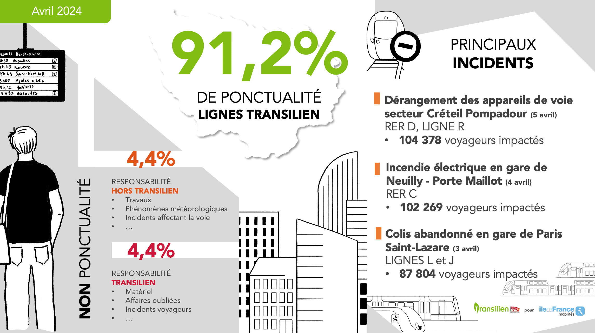 Ponctualité avril 2024