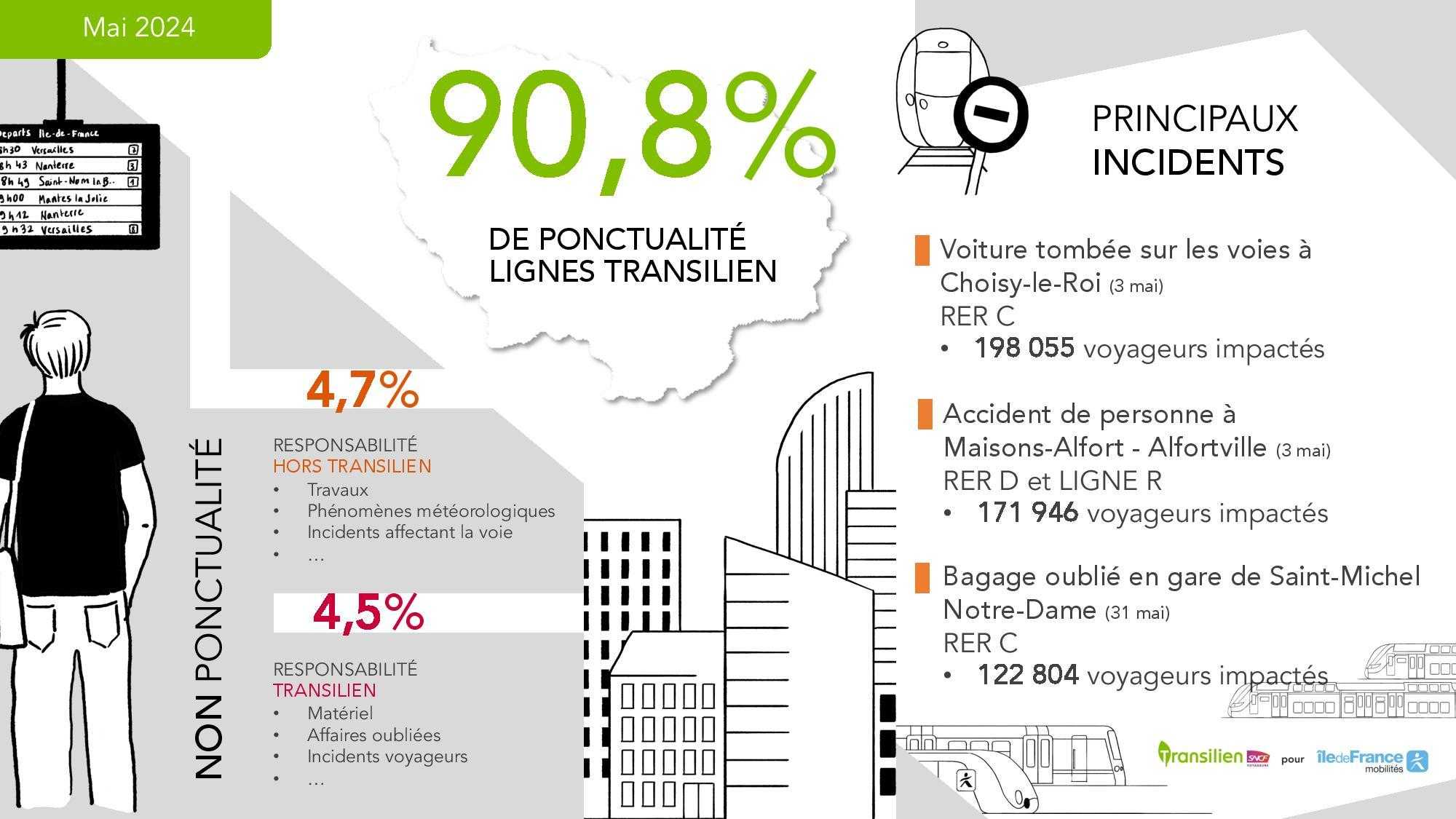 Ponctualité Mai 2024