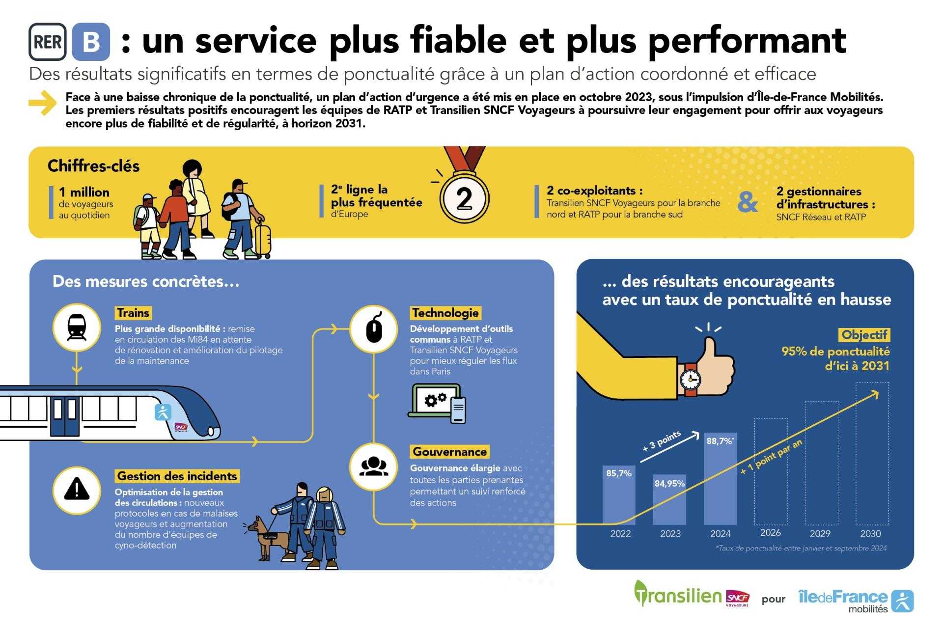 Infographie sur l'amélioration de la ponctualité du RER B