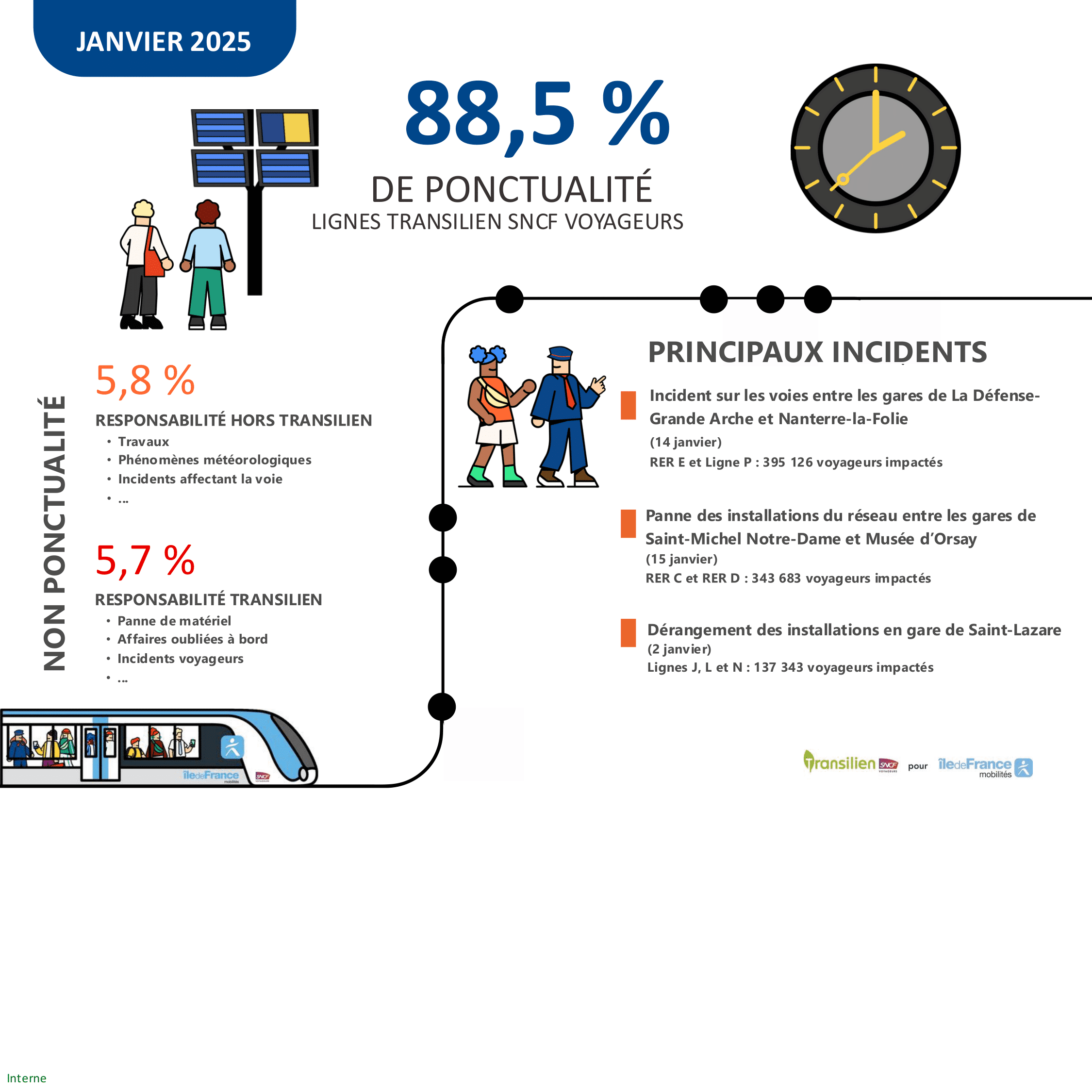 Infographie Ponctualité Janvier 2025