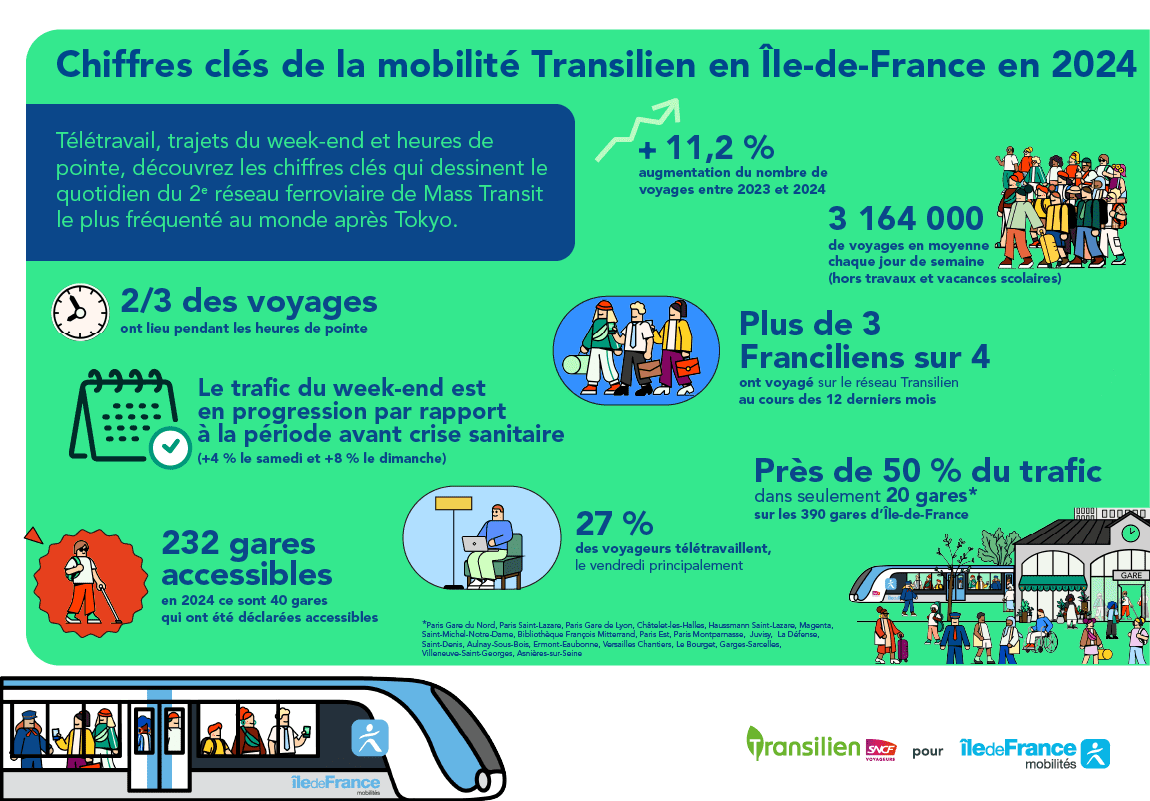 Infographie chiffres clés de la mobilité Transilien