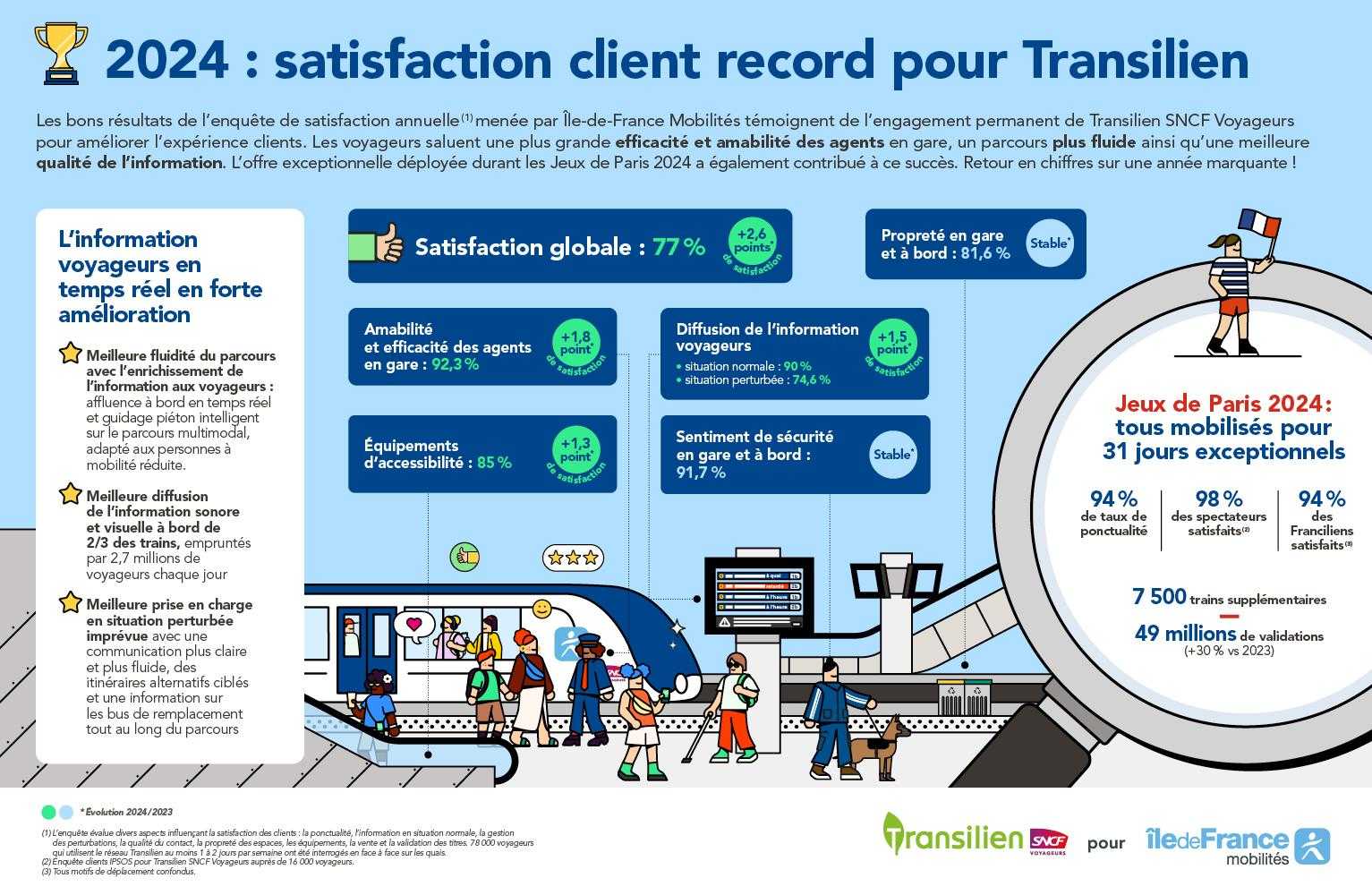 Transilien SNCF Voyageurs championne de la satisfaction voyageur en 2024