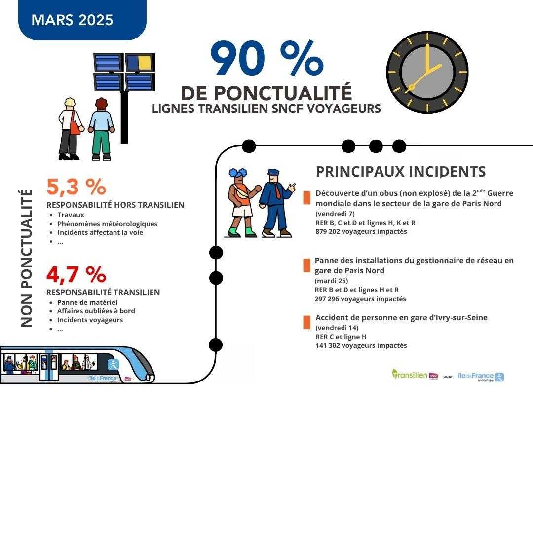 Ponctualité Mars 2025