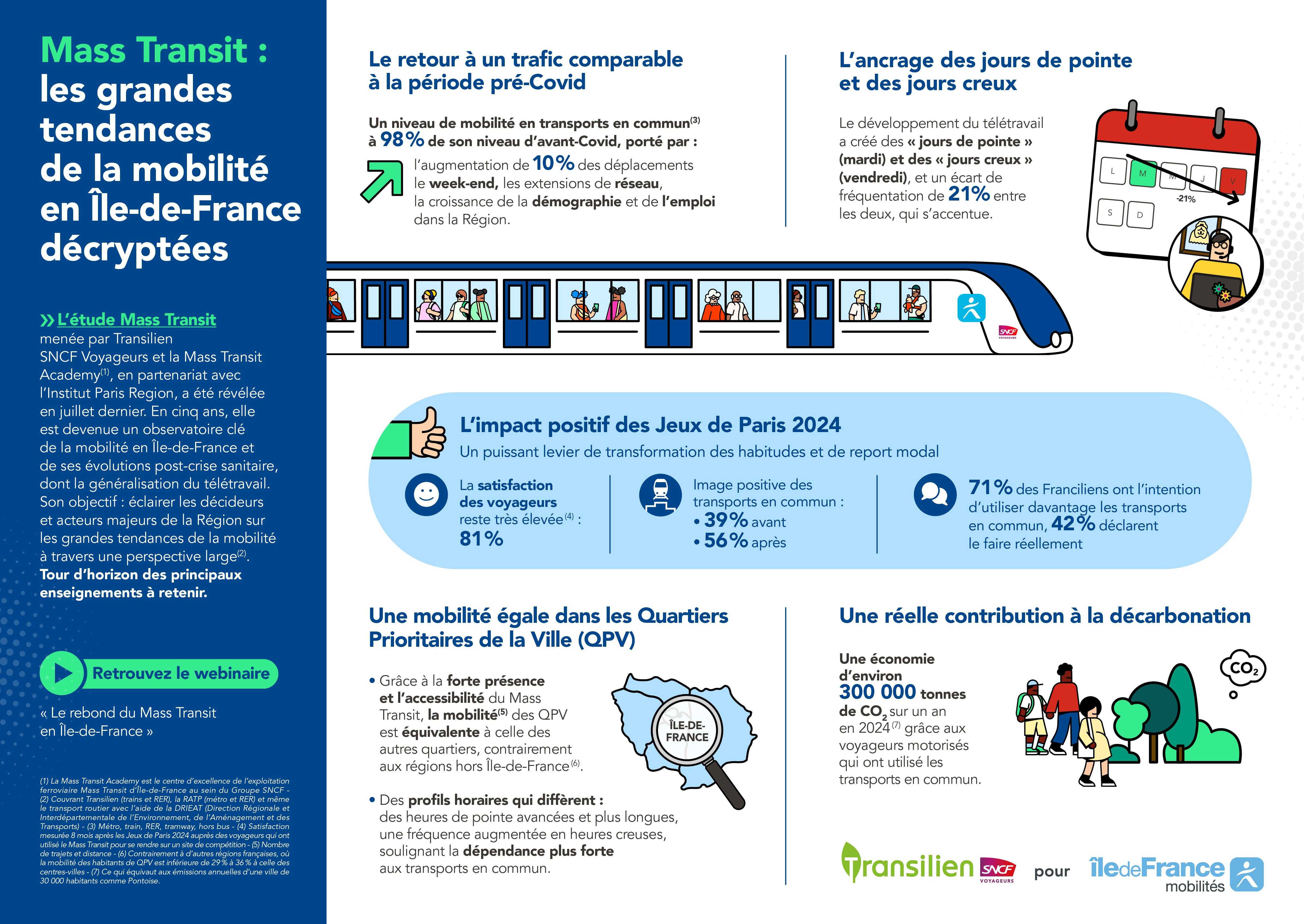 Infographie concernant le Mass Transit : les grandes tendances de la mobilité en Île-de-France 