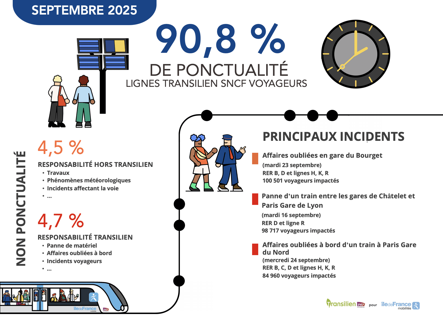 Infographie Ponctualité Lignes Transilien SNCF Voyageurs septembre 2025