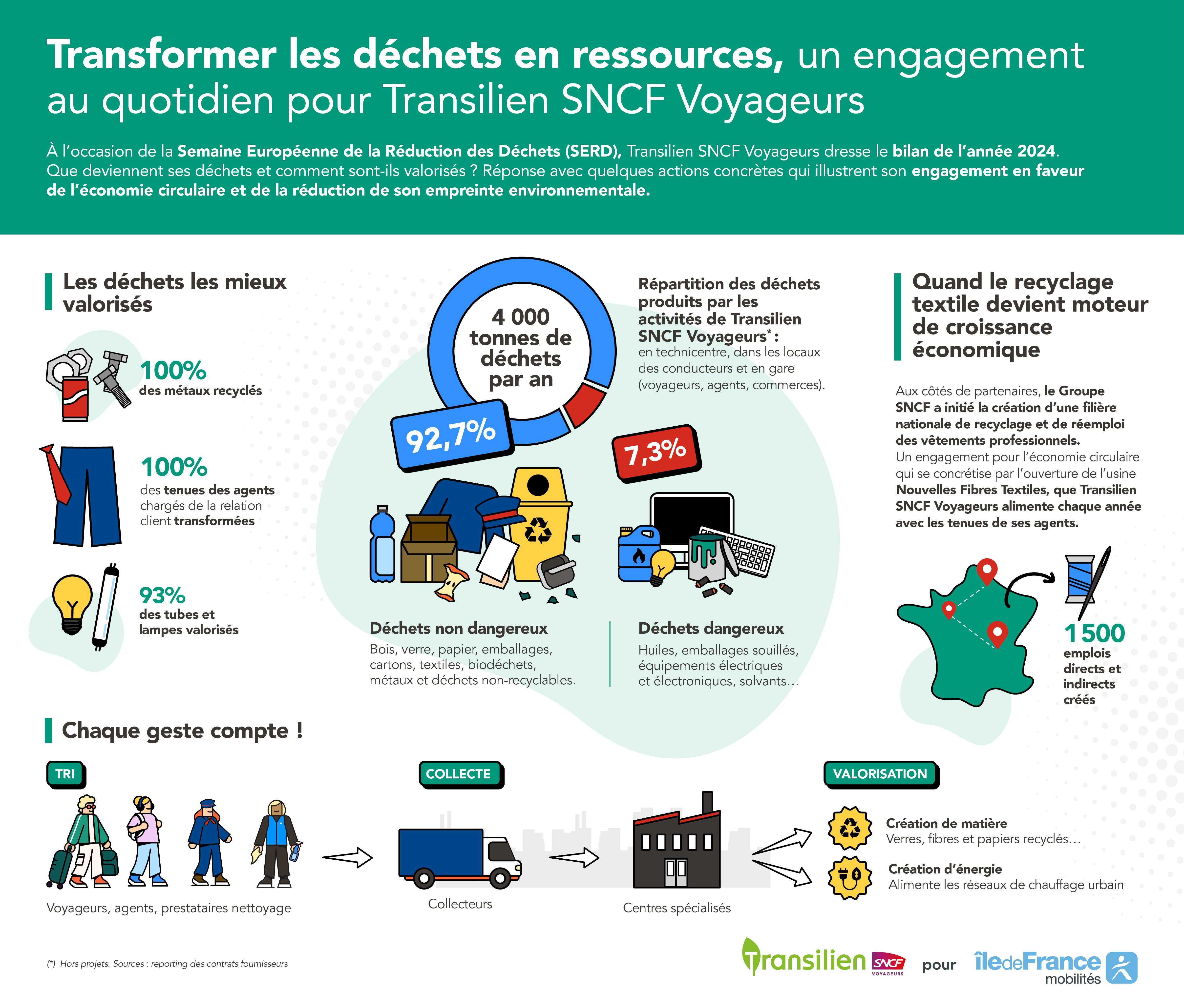 Transformer les déchets en ressources - Infographie