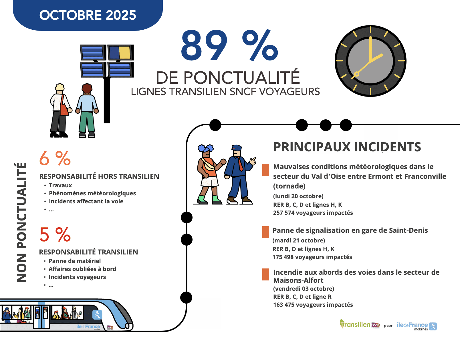 Ponctualité Transilien SNCF Voyageurs Octobre 2025