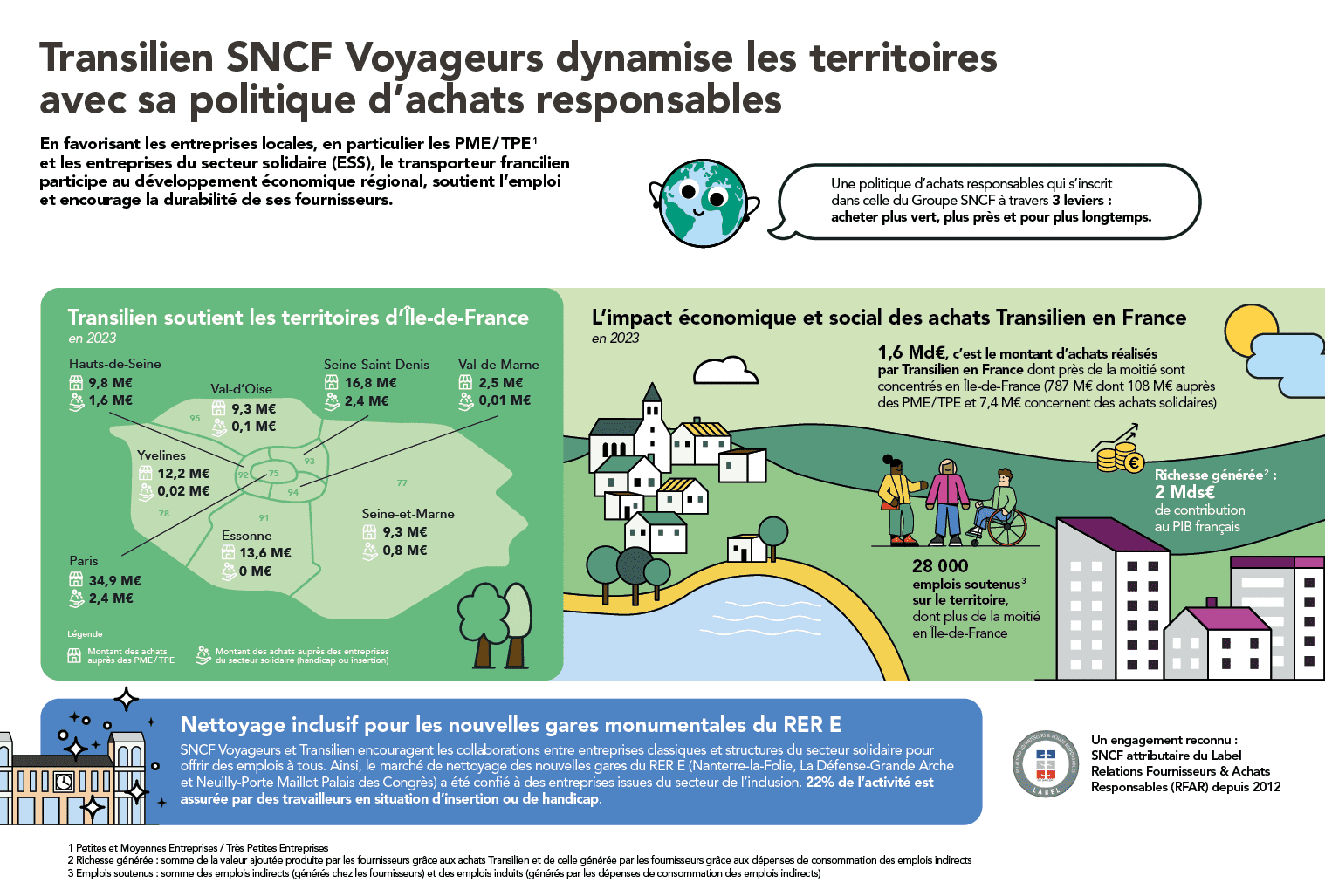 Transilien SNCF Voyageurs dynamise les territoires avec sa politique d'achats responsables
