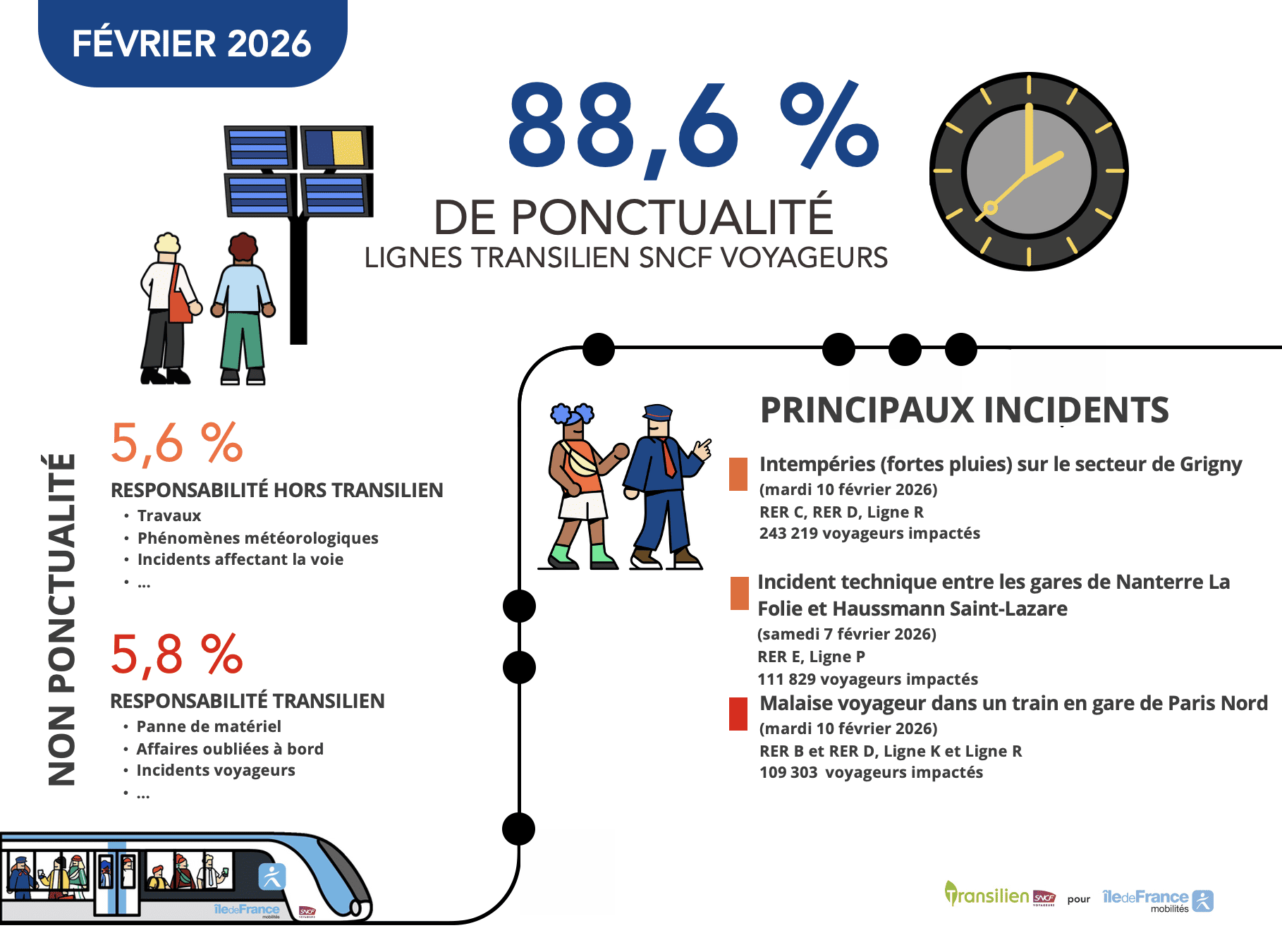 Infographie Ponctualité Février 2026