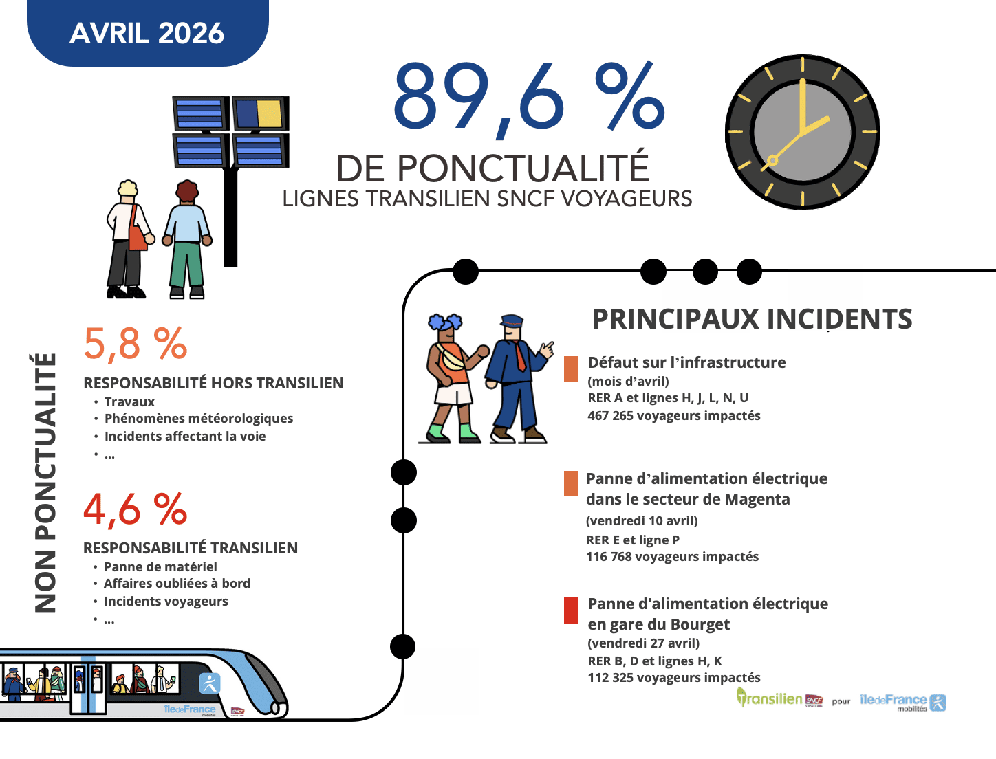Infographie Ponctualité Transilien SNCF Voyageurs avril 2026