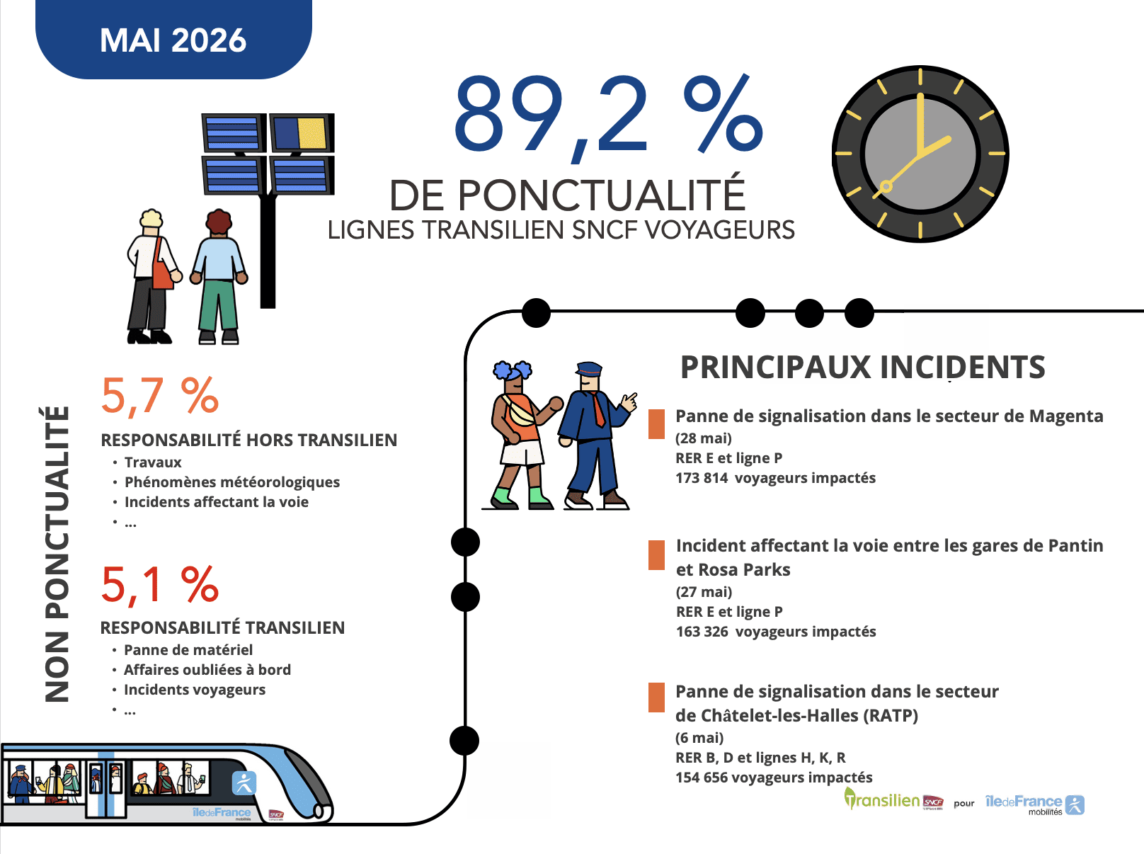 Ponctualité Transilien Mai 2026