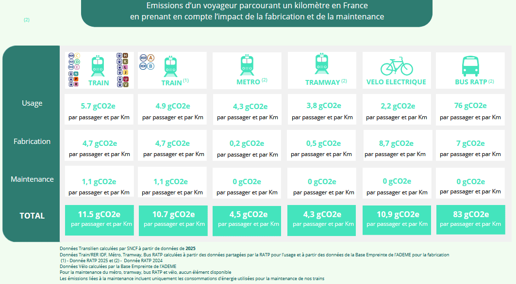 Tableau comparatif des émissions de CO2e par passager et par kilomètre en France pour six modes de transport (train, métro, tramway, vélo électrique, bus), détaillant l'usage, la fabrication et la maintenance