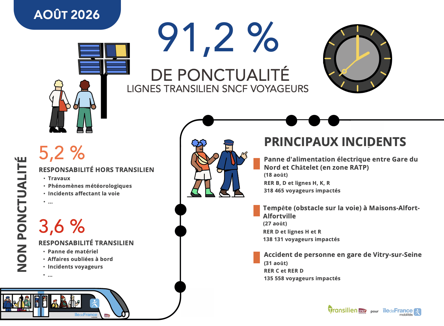 Infographie Ponctualité Transilien août 2026