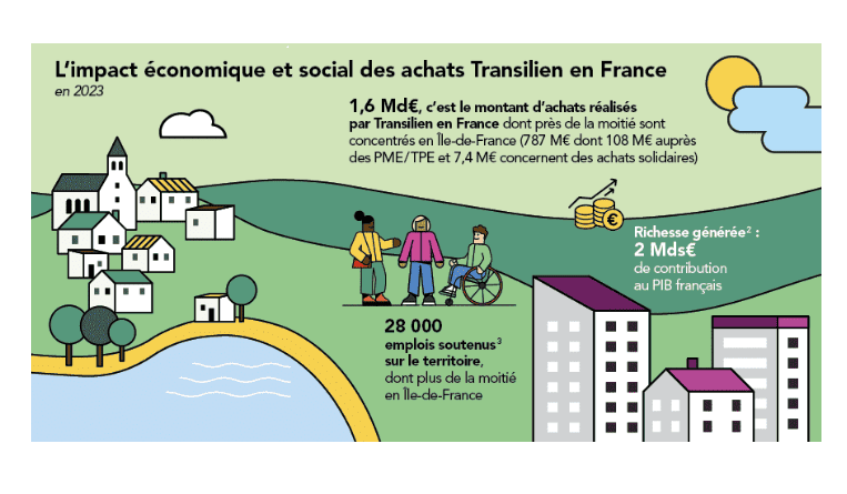 Impact énomique et social des achats Transilien en France