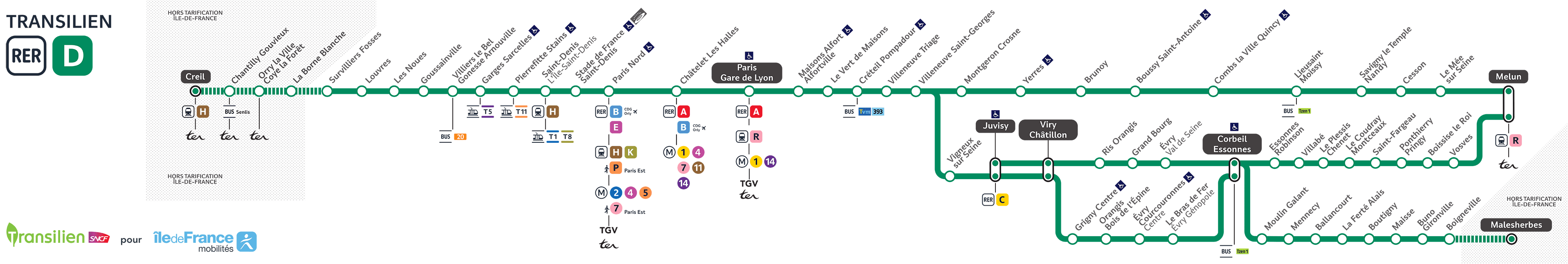 Schéma de la ligne RER D (description détaillée disponible ci-dessous)