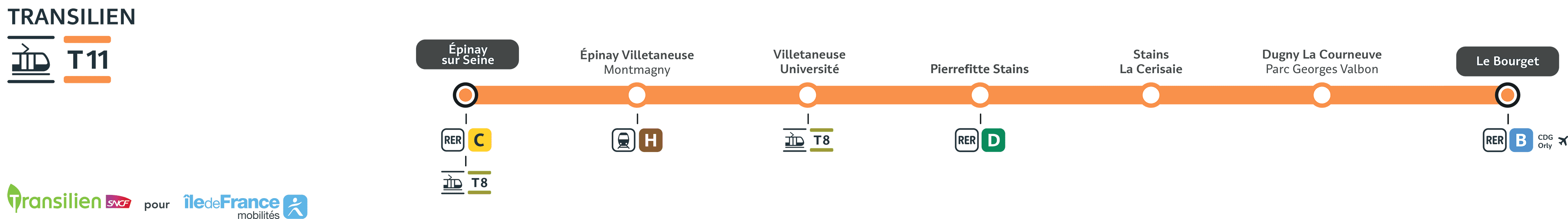 Schéma de la ligne T11 Express (description détaillée disponible ci-dessous)
