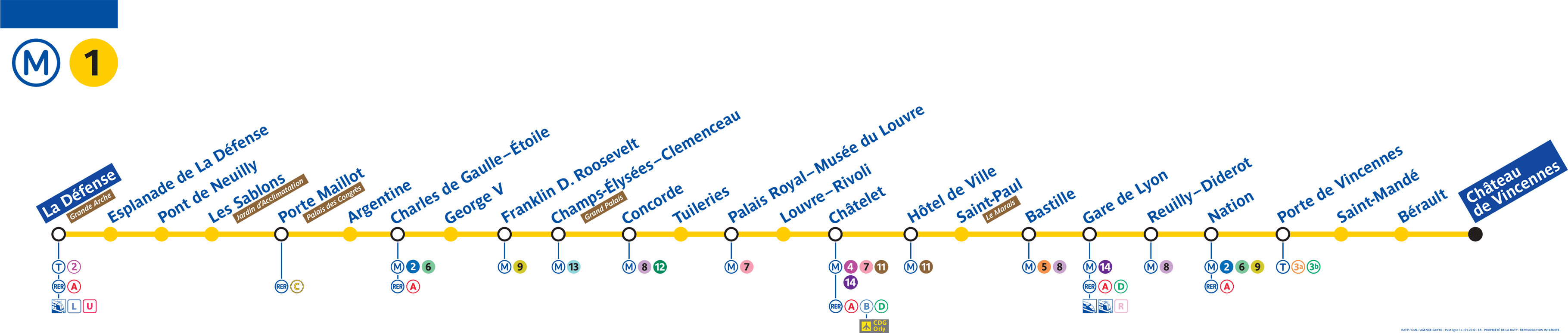 Schéma de la ligne métro 1, voir description détaillée ci-après