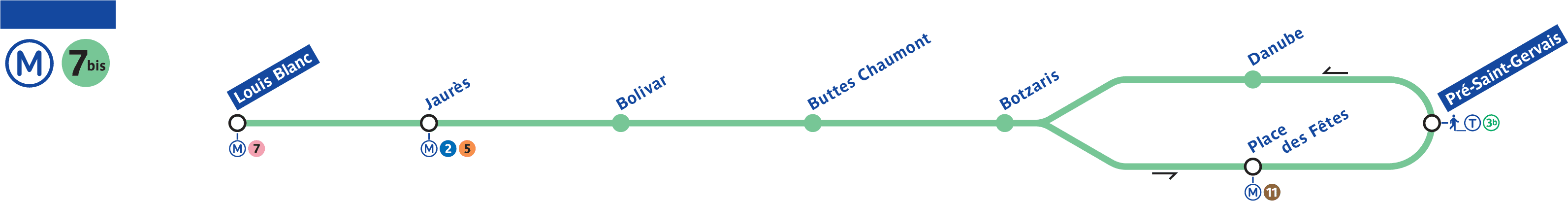 Schéma de la ligne de métro 7bis : description détaillée disponible ci-dessous.