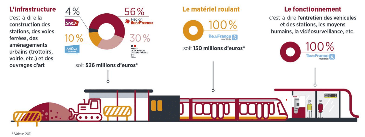 Le tram-train T12, une réussite partagée