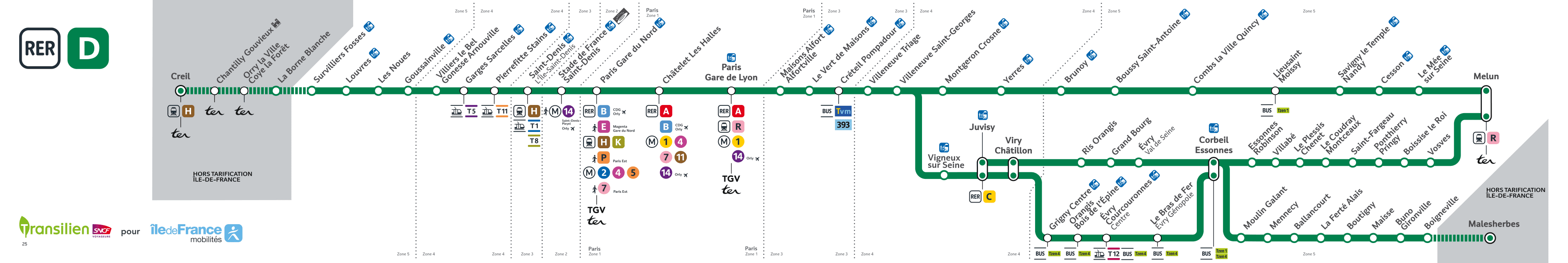 Schéma de la ligne RER D, voir description détaillée ci-après